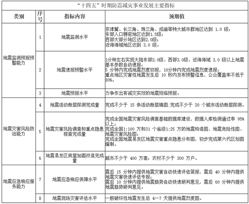 “十四五”國家防震減災(zāi)規(guī)劃 十四五專題 第1張