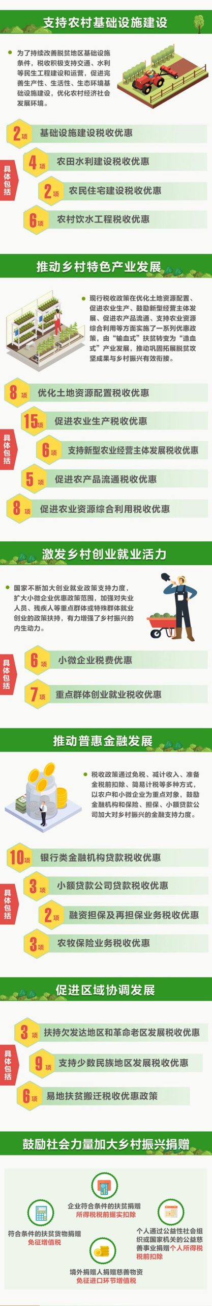 109項(xiàng)稅費(fèi)優(yōu)惠政策落地，政策紅利助力鄉(xiāng)村振興 鄉(xiāng)村振興 第1張