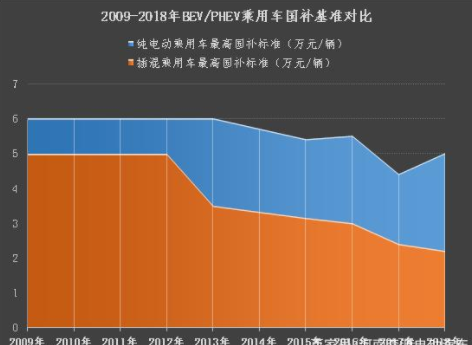 2020年之后，補貼思路到底怎么走？ 產業(yè)研究 第5張